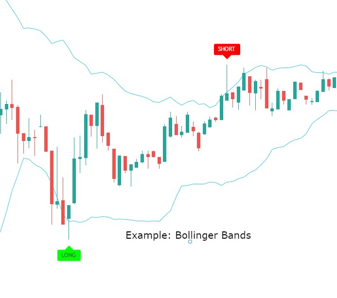 Example with Bollinger Bands